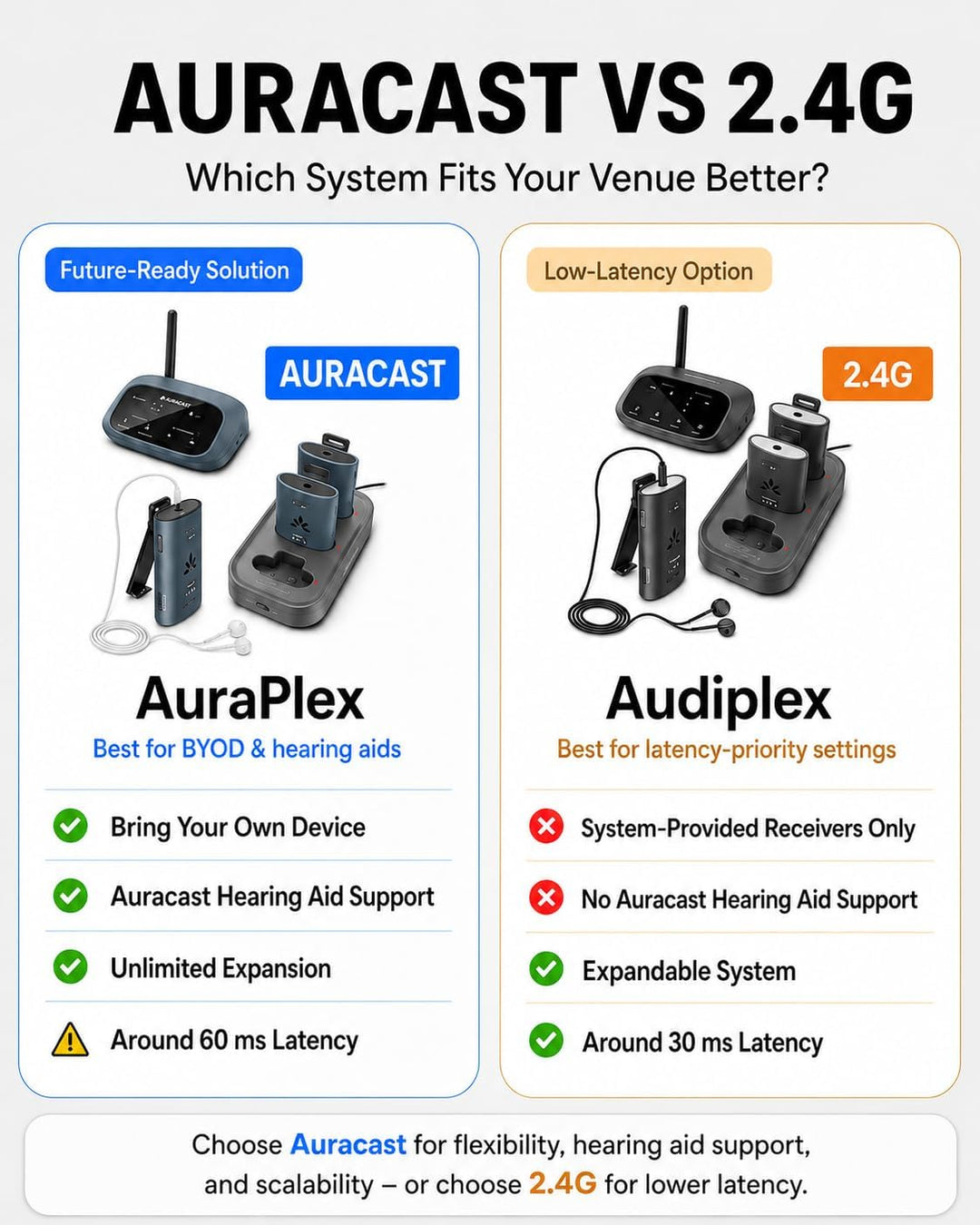 Avantree AuraPlex M3 – Auracast Assistive Listening System mit 1 Sender & 3 kabellosen Empfängern, b