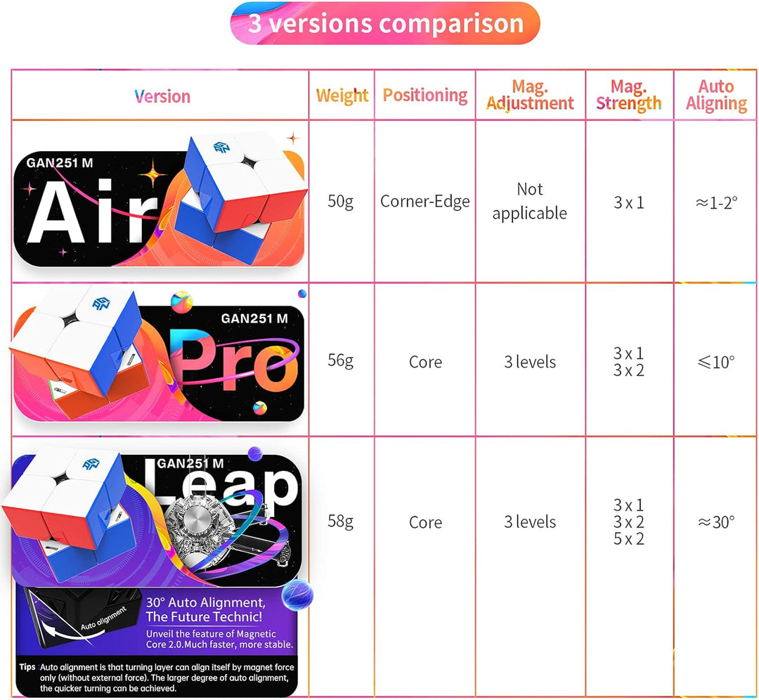 GAN 251 M Leap, 2x2 Magnetischer Speedcube stickerlos 251 Mini Cube 63 Magnete Puzzle Spielzeug für