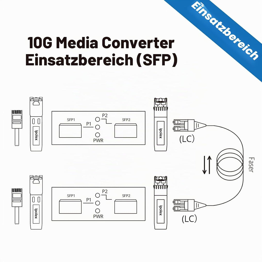 ipolex SFP+ Medienkonverter G0200-SFP (Kit #31), 10GBase-T Reichweite 30 Meter, SFP+ SR Modul, 300 m