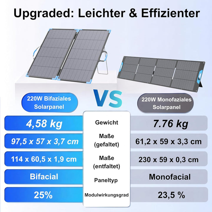 220W faltbares Bifacial Solarpanel, 23,5% Wirkungsgrad – Komplettset inkl. Ständer, IP68 wasserdicht