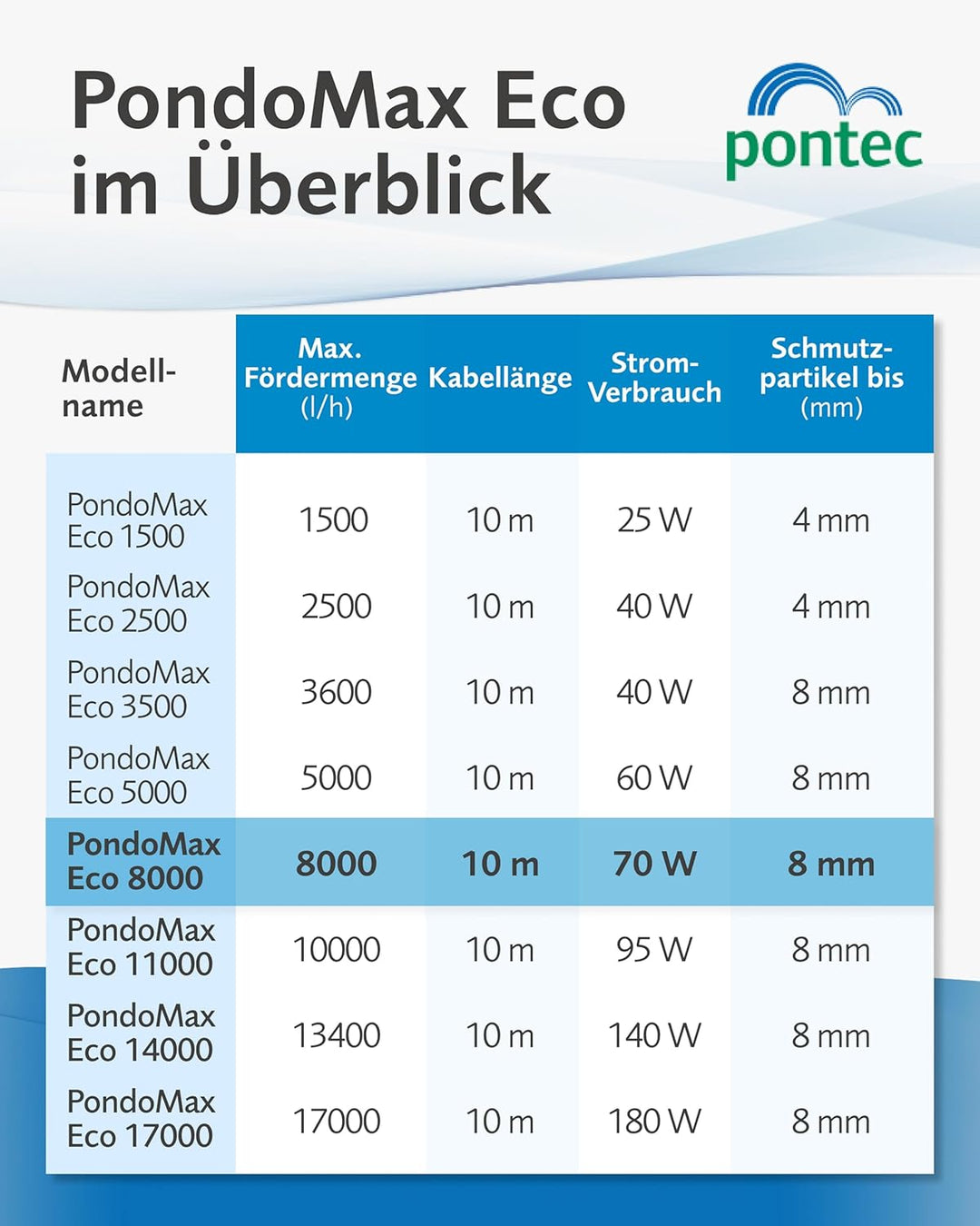 Pontec 50857 Filter- und Bachlaufpumpe PondoMax Eco 8000 | Filterpumpe | Pumpe |, Filterpumpe und Te