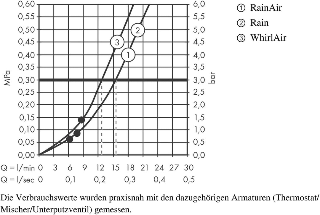 hansgrohe Raindance Select S 120 Duschkopf inkl. Duschkopfhalterung, 3 Strahlarten, Weiss/Chrom 3 St