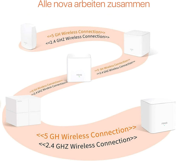 Tenda Nova MW5G (3er Pack) echtes Dual-Band Mesh WLAN (bis zu 300m², 6X Gigabit Ports, AC1200, Gigab