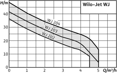 Wilo WJ 202, selbstansaugende Gartenpumpe zur Wasserversorgung aus Brunnen, Zisternen und Regentonne