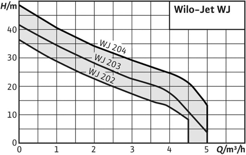 Wilo WJ 202, selbstansaugende Gartenpumpe zur Wasserversorgung aus Brunnen, Zisternen und Regentonne