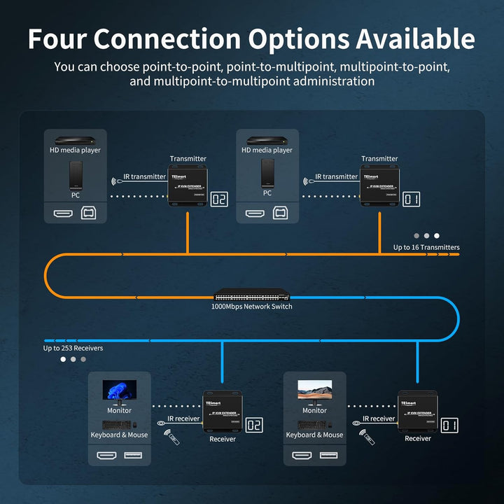 TESmart HDMI KVM Extender, Cat5e/6 Kabel bis zu 120m Full HD 1080P(TX+RX) Extender, Punkt/Multipunkt