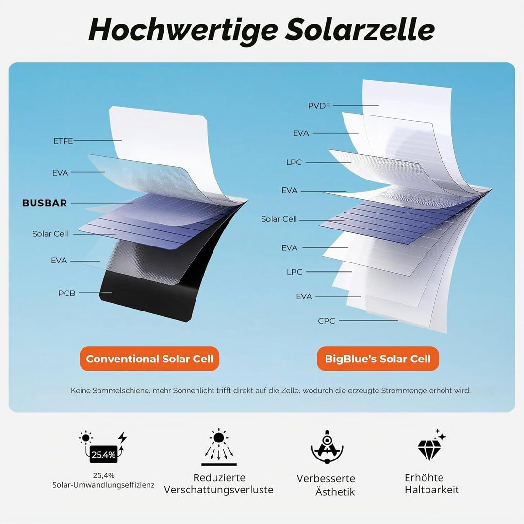 BigBlue 28W tragbar Solarladegerät mit 3 USB Port (4.8A insgesamt), Wasserdicht Solarpanel, faltbar,