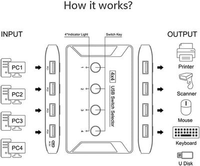 Xiwai KVM USB 3.0 Switch Selector 4 Port PCs Sharing 4 Geräte für Tastatur Maus Scanner Drucker