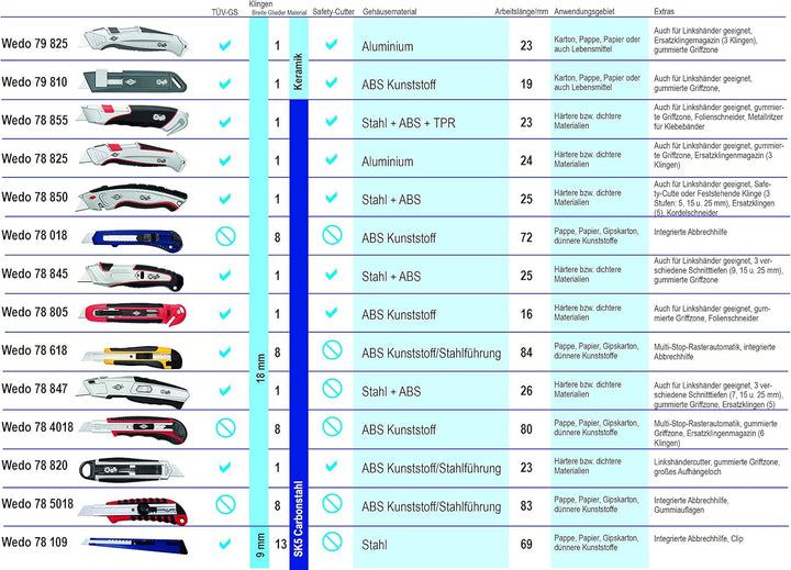 Wedo 78850 Safety Cutter Profi Plus (mit automatischem Klingenrückzug inklusive 5 Trapez-Ersatzkling