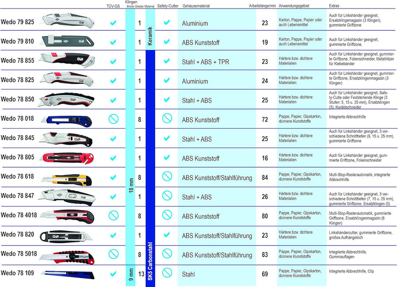 Wedo 78850 Safety Cutter Profi Plus (mit automatischem Klingenrückzug inklusive 5 Trapez-Ersatzkling