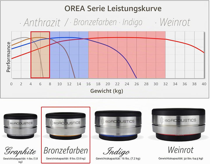 IsoAcoustics Orea-Serie mit Isolatoren für HiFi-Komponenten OREA Bronze – 3,6 kg max./Stück Bronze -