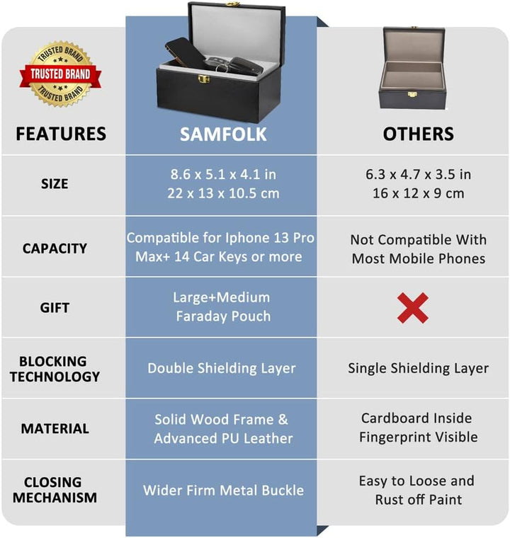Samfolk Keyless Go Schutz Autoschlüssel Box & 2 Faraday Bag, Faraday Box Strahlenschutz Keyless Go S