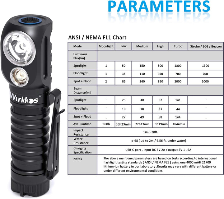 Wurkkos HD20 Kopflampe,2000 Lumen Stirnlampe, Spotlicht und Flutlicht,Vielseitig Einsetzbar,EDC Tasc