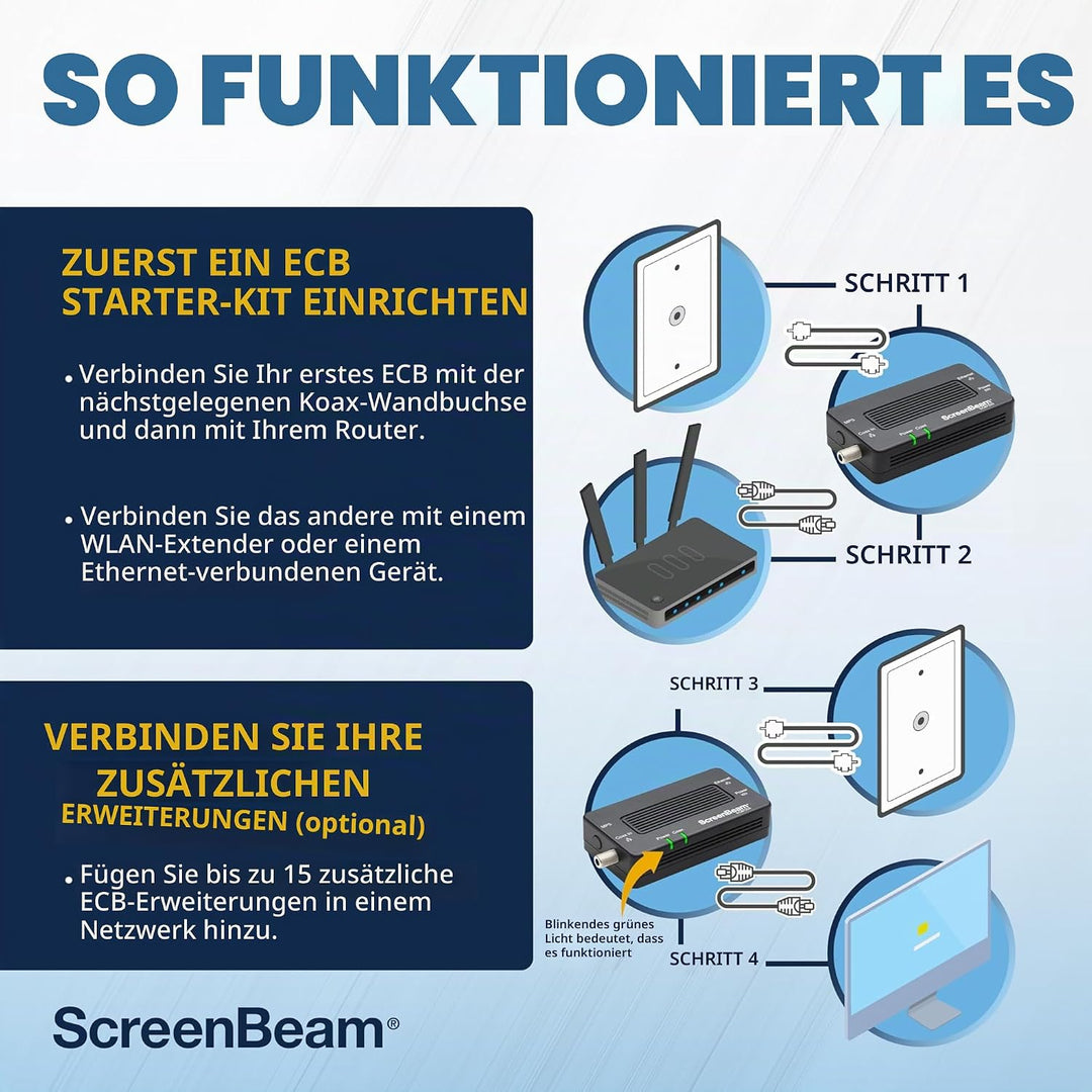 ScreenBeam MoCA 2.5 Netzwerkadapter für Highspeed-Internet, Ethernet Over Coax, Starter-Kit (Modell: