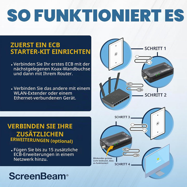 ScreenBeam MoCA 2.5 Netzwerkadapter für Highspeed-Internet, Ethernet Over Coax, Starter-Kit (Modell: