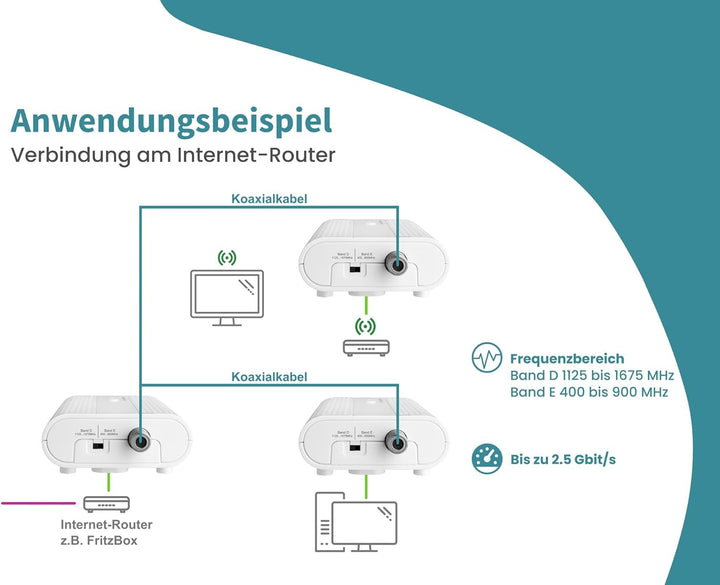 TMU 31 MoCA 2.5 Ethernet Over Coax Modem (EoC) Gigabit-Ethernet über Koaxialkabel Latenz, Starter-Se
