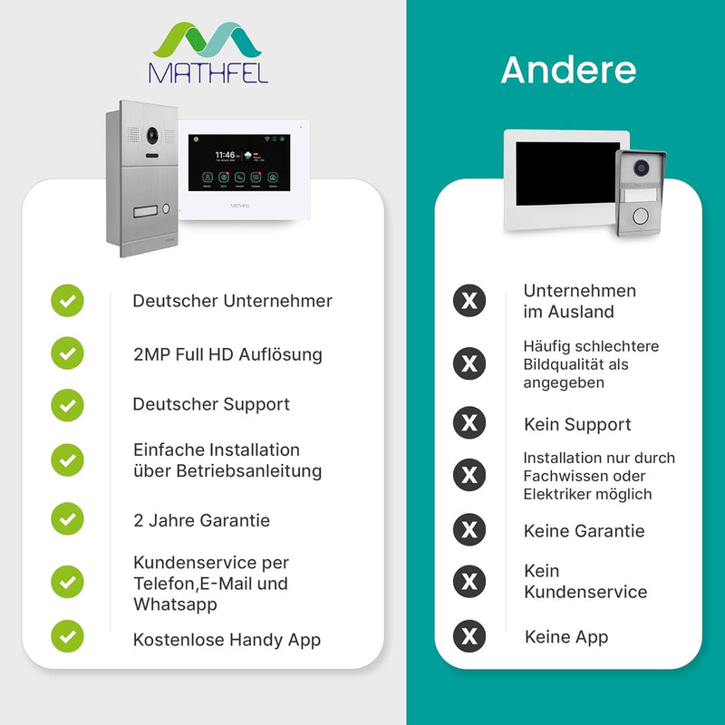 MATHFEL 4 Draht Bus IP Video Türsprechanlage 170 Grad Kamera, Aussenstation in Aluminium, Full HD Au