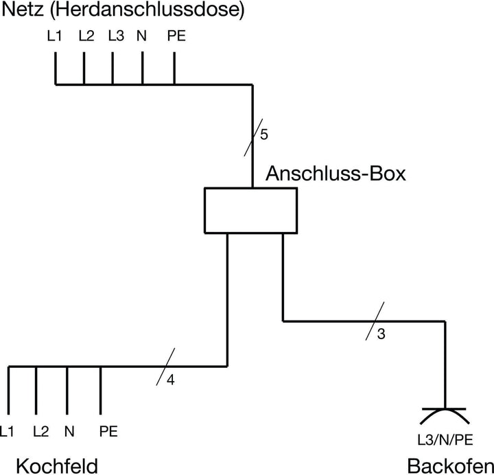 BACHMANN Herdverteiler KÜCHENANSCHLUSSBOX VDE zugelassen mit 2m Herdanschlussdose, 10m Kochfeld und