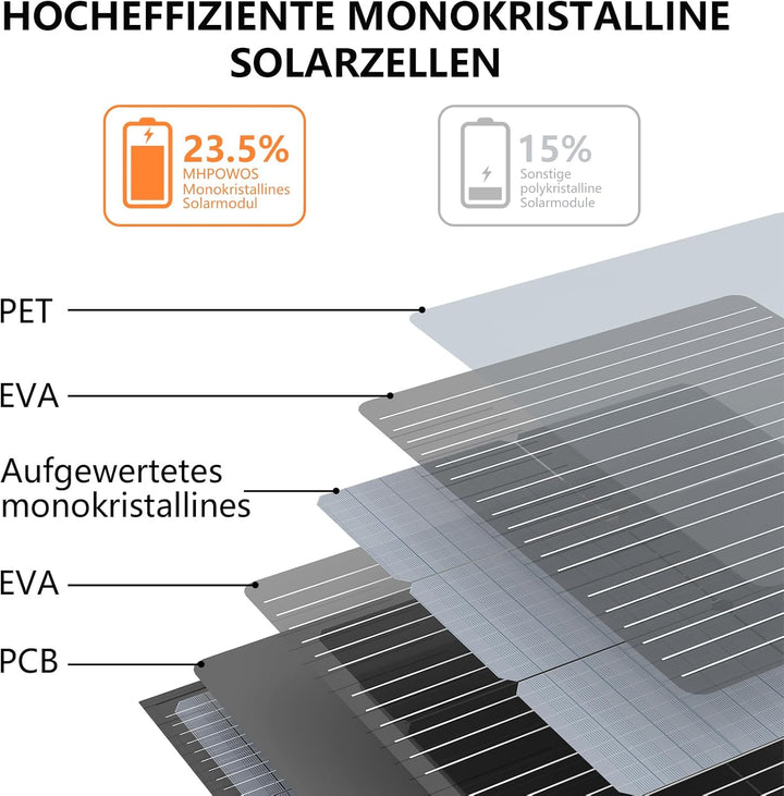 220W Tragbares Solarpanel, IP67 Wasserdichtes 40V Monokristallines Faltbares Solarpanel Power Backup