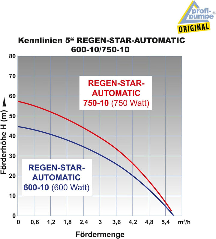 REGENWASSERPUMPE Tauchpumpe TAUCHDRUCKPUMPE ZISTERNENPUMPE Regen-Star-Automatic 750, 20m Kabel, Zist
