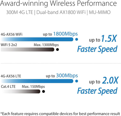 Asus 4G-AX56 LTE WLAN-Router (WiFi-6 AX1800, SIM Slot, LTE Cat. 6 bis zu 300 Mbits, Gigabit LAN, AiP