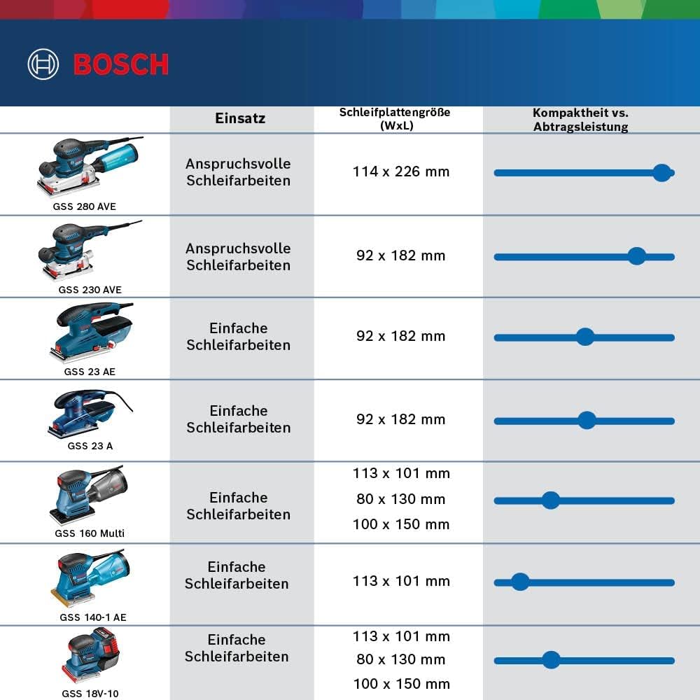 Bosch Professional Schwingschleifer GSS 160-1 A Multi (180 Watt, 1,6 mm Schwingkreis-Ø, in