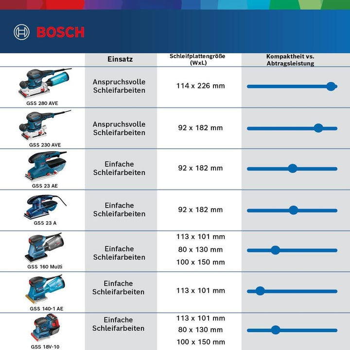 Bosch Professional Schwingschleifer GSS 160-1 A Multi (180 Watt, 1,6 mm Schwingkreis-Ø, in