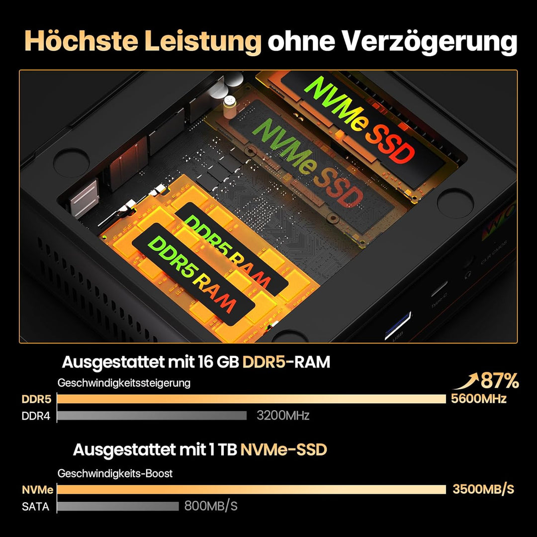 PELADN Mini-PC, Ryzen 7640HS (6 Kerne/12 Threads, bis zu 5 GHz), 16 GB DDR5/1 TB NVMe SSD, Dual-LAN,