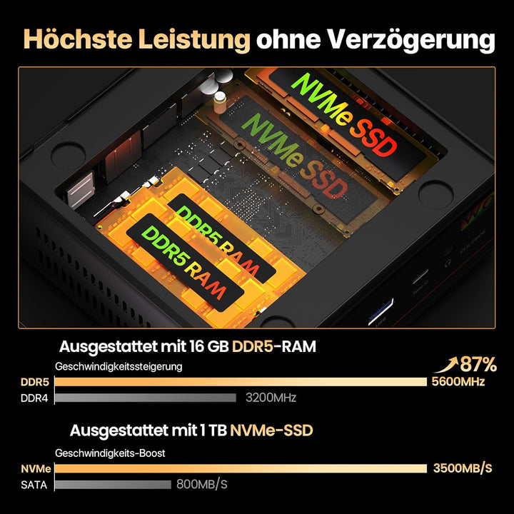PELADN Mini-PC, Ryzen 7640HS (6 Kerne/12 Threads, bis zu 5 GHz), 16 GB DDR5/1 TB NVMe SSD, Dual-LAN,