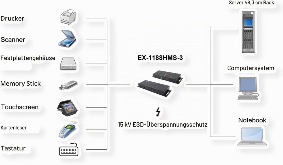 Exsys USB 3.2 HUB 7-Port extern inkl.Netz. inkl.Netzteil 12V/3A und