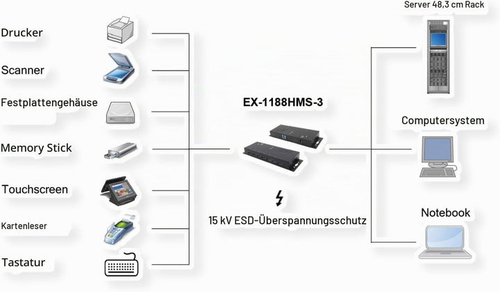 Exsys USB 3.2 HUB 7-Port extern inkl.Netz. inkl.Netzteil 12V/3A und