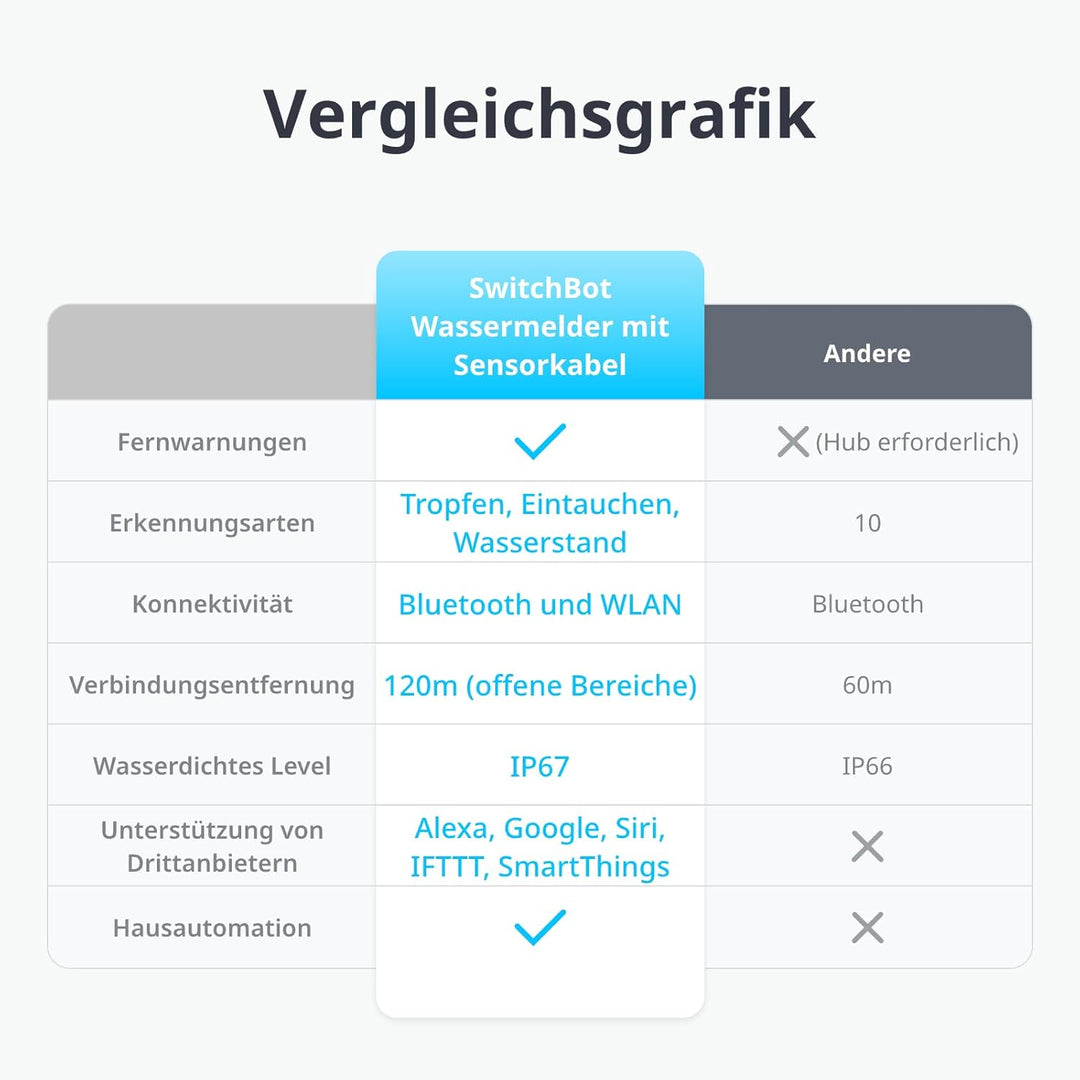 SwitchBot WLAN Wassermelder, Smart Wassersensor, 100dB einstellbarer Alarm & App-Benachrichtigung, I