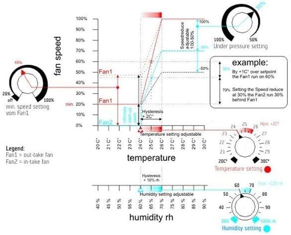 Temperatur,- Feuchte,- und Geschwindigkeitsregler Unterdruck GSE (GSE-3)