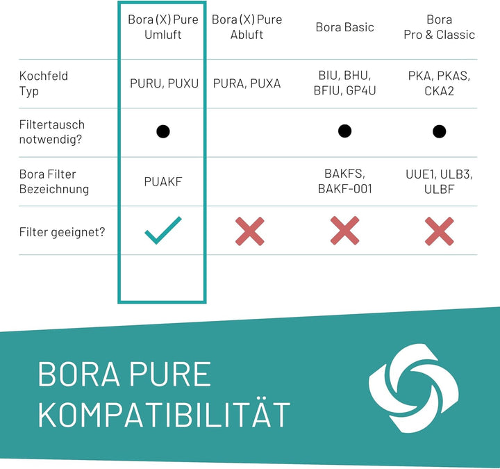 D&D Living® Aktivkohlefilter passend für Bora Pure Filter PUAKF | Hochwertiger Kohlefilter für Ihr P