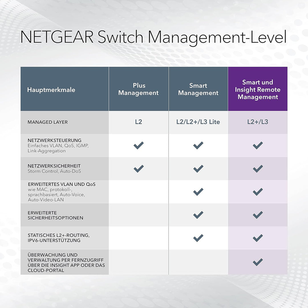 NETGEAR GS728TP 28 Port Gigabit Ethernet LAN PoE Switch Smart (Netzwerk Switch Managed mit 24x PoE+