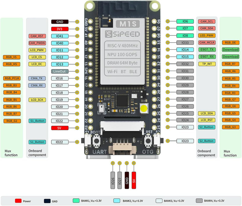 Sipeed Maix M1s Dock tinyML RISC-V Linux AI Development Board mit RISC-V CPU BLAI 100GOPS NPU Built-