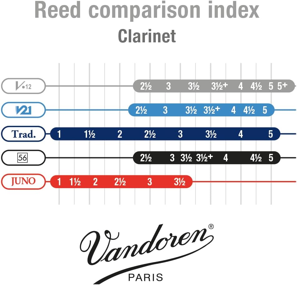 Vandoren CR6145 V.12 Blätter für Eb-Klarinette (Stärke 4.5, 10 Stück) Stärke: 4,5, Stärke: 4,5