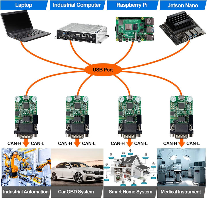 USB zu CAN Konverter Modul for Raspberry Pi4/Pi3B+/Pi3/Pi Zero(W)/Jetson Nano/Tinker Board and any S