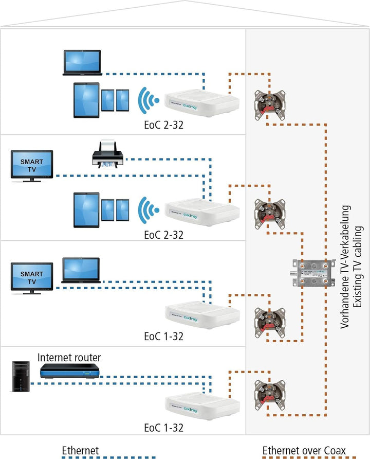 Axing EOC 1-32 Ethernet Over Coax Modem Adapter Netzwerk über Koaxialkabel 1800 Mbps 5-204 MHz 5-204