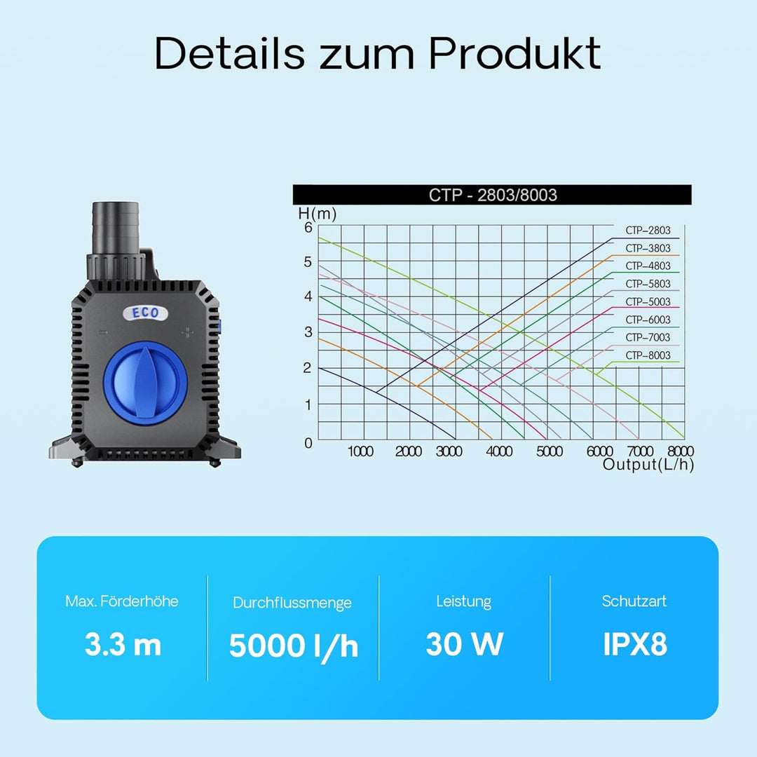 SunSun CTP-5003 SuperECO Teichpumpe 5000 l/h 30 W, 3,3 m Förderhöhe, als Springbrunnenpumpe Filterpu