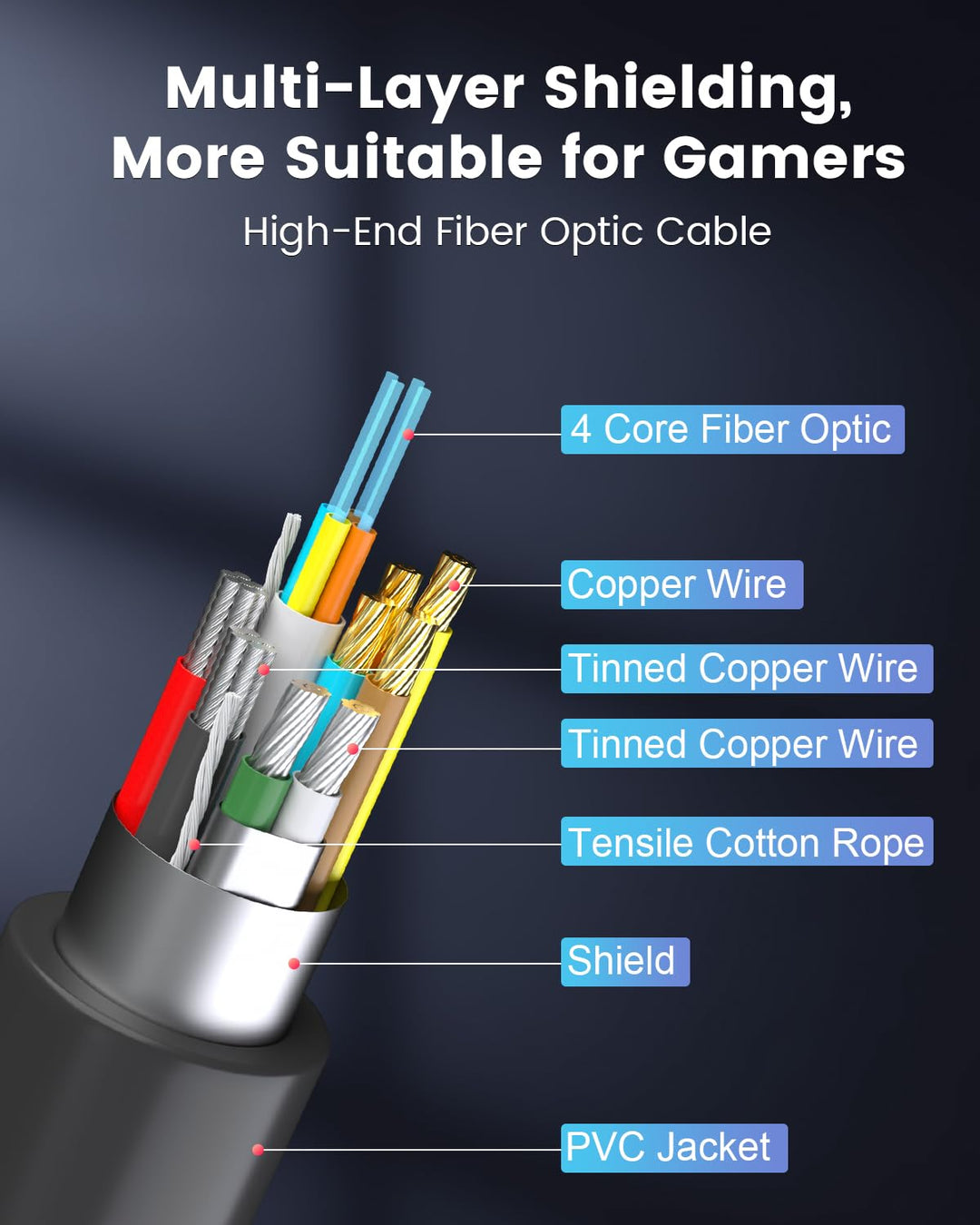 16K Glasfaser DisplayPort 2.1 Kabel 20M, DP 2.1 Kabel [16K@30Hz, 8K@60Hz, 4K@240Hz] 40Gbps Display P
