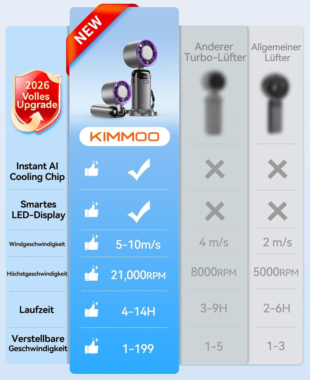 KIMMOO Handventilator mit Eiskühlung, 21000 U/min, 199 Stufen, bis zu 14h Akku, Wiederaufladbar, 3-i