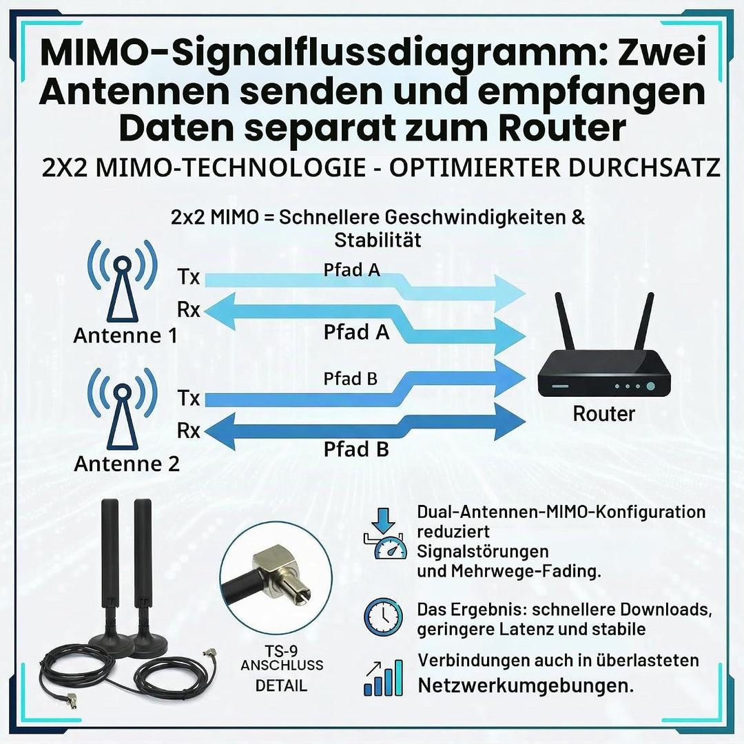 10dBi Externe 5G 4G LTE 3G GPRS GSM TS9 Magnetfuss MIMO Antenne für Netgear AT&T Nighthawk M6 MR6110
