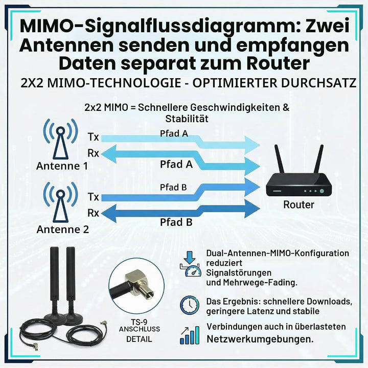 10dBi Externe 5G 4G LTE 3G GPRS GSM TS9 Magnetfuss MIMO Antenne für Netgear AT&T Nighthawk M6 MR6110