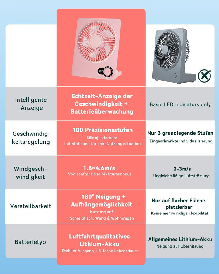 Klein Tischventilator,Leise Ventilator Akku 4000mAh 100 Geschwindigkeiten 180°Einstellbar Tragbarer
