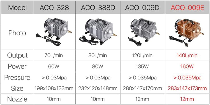 Cloudray 160W Elektromagnetischer Luftkompressor 140L/min Luftpumpe 230V 50Hz für CO2 Lasergravur un