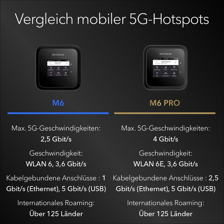 NETGEAR Nighthawk M6 (MR6150), 5G Router Sim-Karte WiFi 6, LTE Router 5G, Mobiler WLAN Router, 5G Mo