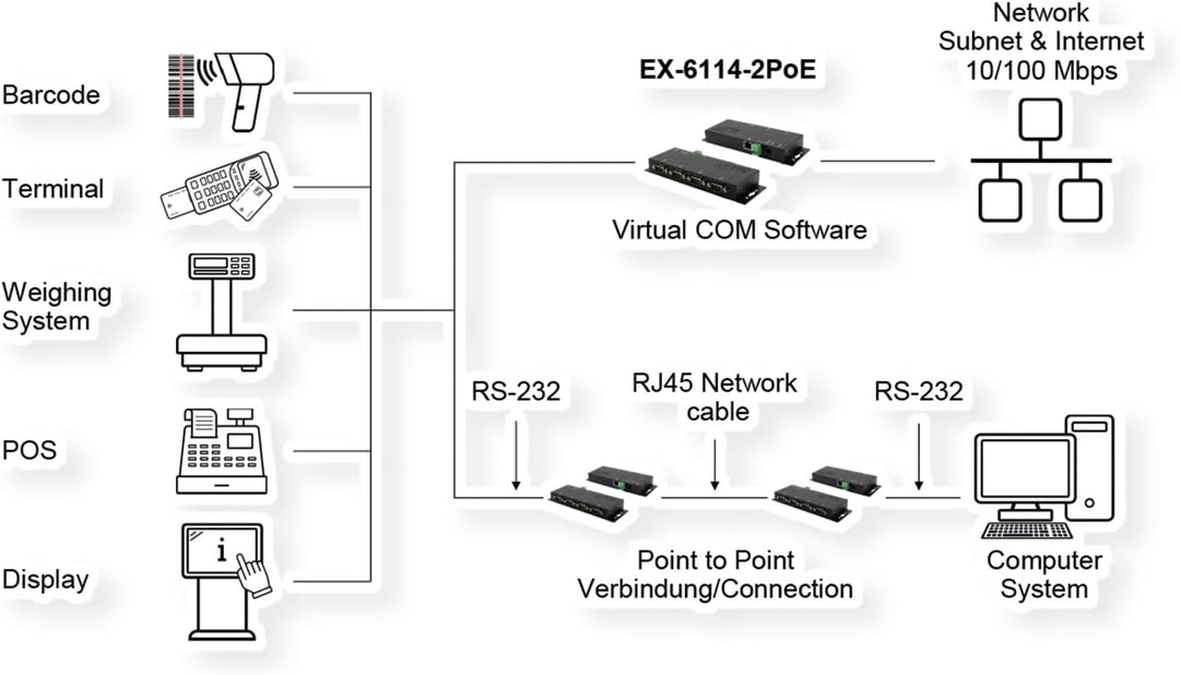 EXSYS EX-6114-2 Ethernet zu Seriell 4 x RS-232 mit 9 Pin Stecker