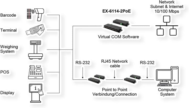 EXSYS EX-6114-2 Ethernet zu Seriell 4 x RS-232 mit 9 Pin Stecker