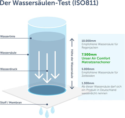 Blumtal® Matratzenschoner 200x200cm im 2er Set - Matratzenschutz 200x200 cm wasserdicht - Oeko-TEX z